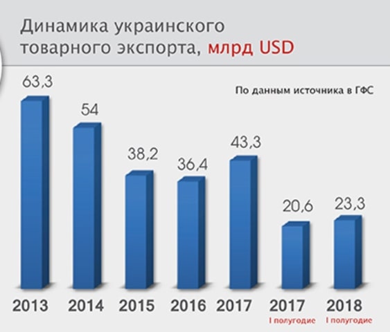 Диаграмма падения украинского экспорта за шесть лет.